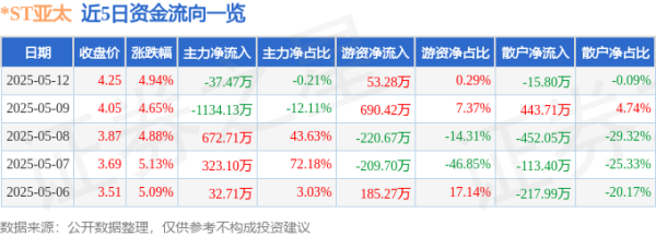专业股票配资资讯网 异动快报：*ST亚太（000691）5月13日9点33分触及涨停板