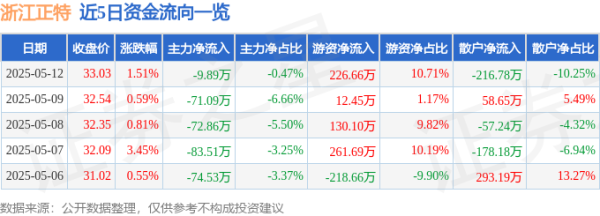 配资盘 异动快报：浙江正特（001238）5月13日9点32分触及涨停板